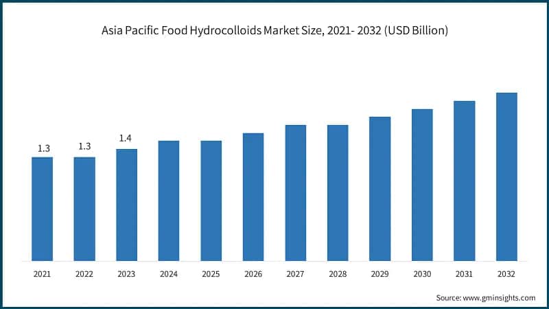 Asia Pacific Food Hydrocolloids Market Size, 2021- 2032 (USD Billion)
