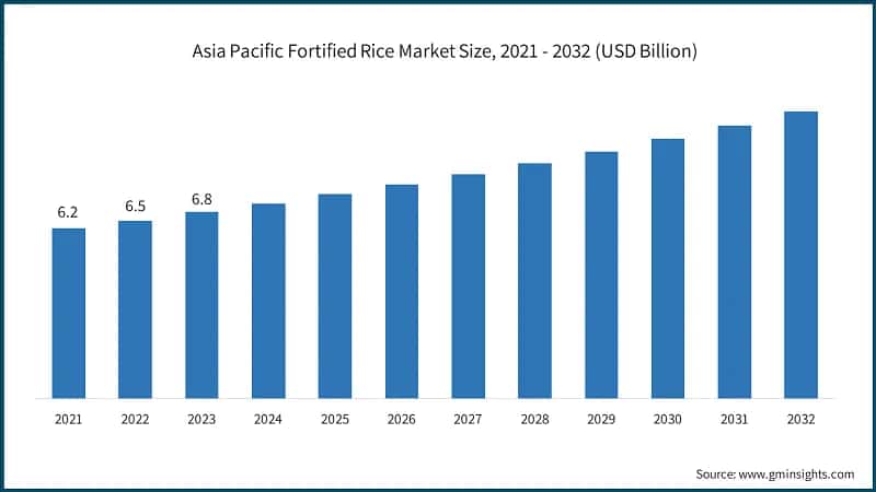 Asia Pacific Fortified Rice Market Size, 2021 - 2032 (USD Billion)