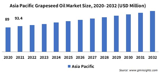 Asia Pacific Grapeseed Oil Market Size, 2020- 2032  (USD Million)