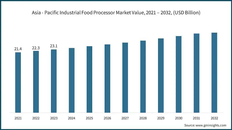 Asia - Pacific Industrial Food Processor Market Value, 2021 – 2032, (USD Billion)