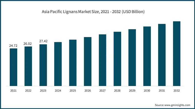 Asia Pacific Lignans Market Size, 2021 - 2032 (USD Billion)