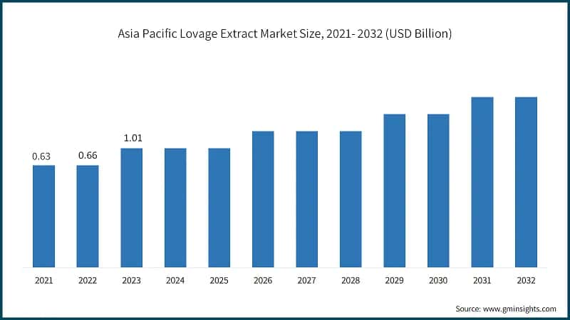 Asia Pacific Lovage Extract Market Size, 2021- 2032 (USD Billion)