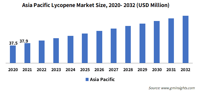 Asia Pacific Lycopene Market Size