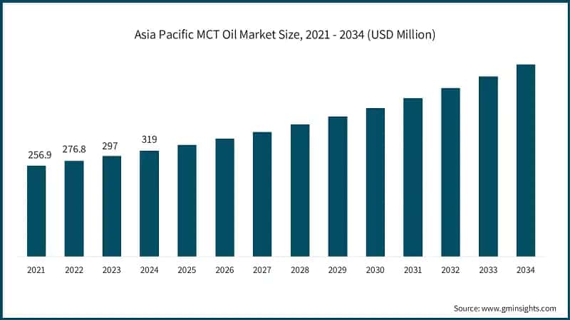 Asia Pacific MCT Oil Market Size, 2021 - 2034 (USD Million)