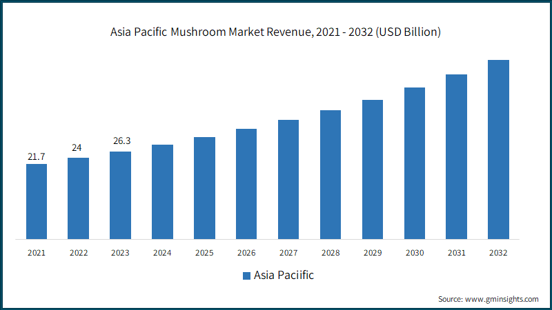Asia Pacific Mushroom Market Revenue, 2021 - 2032 (USD Billion)