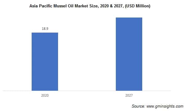 Asia Pacific Mussel Oil Market Size