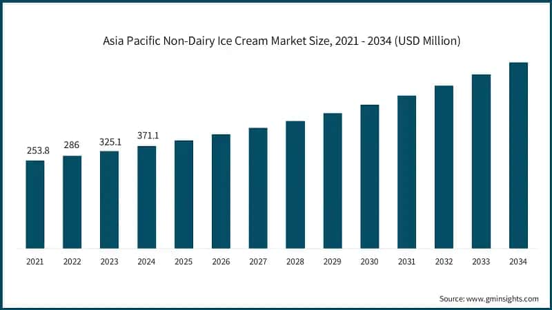 Asia Pacific Non-Dairy Ice Cream Market Size, 2021 - 2034 (USD Million)