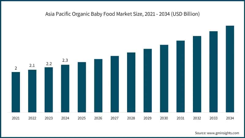 Asia Pacific Organic Baby Food Market Size, 2021 - 2034 (USD Billion)