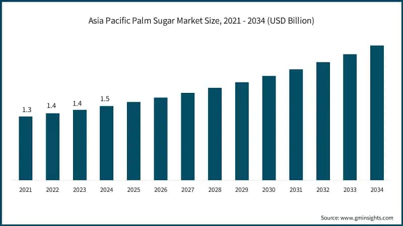 Asia Pacific Palm Sugar Market Size, 2021 - 2034 (USD Billion)