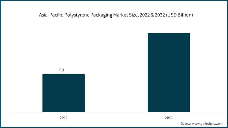 Asia-Pacific Polystyrene Packaging Market Size, 2022 & 2032 (USD Billion)
