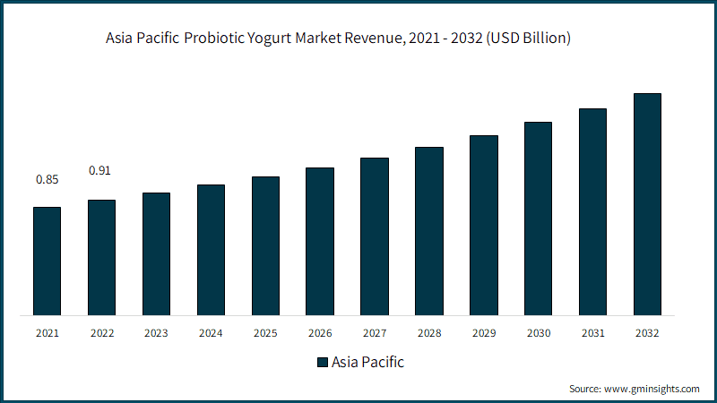 Asia Pacific Probiotic Yogurt Market Revenue, 2021 - 2032 (USD Billion)