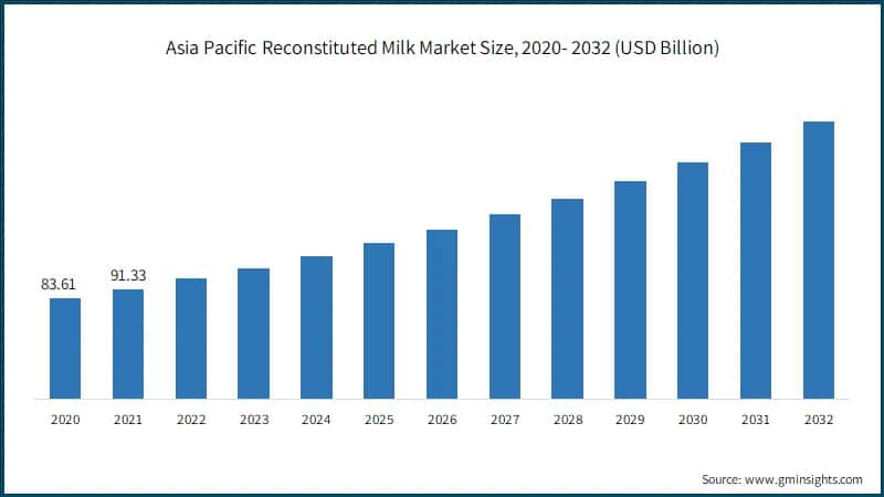 Asia Pacific Reconstituted Milk Market Size, 2020- 2032 (USD Billion)