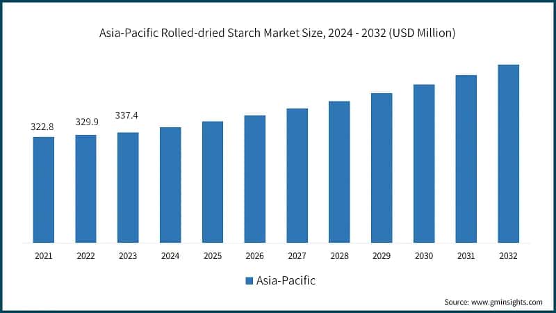 Asia-Pacific Rolled-dried Starch Market Size, 2024 - 2032 (USD Million)