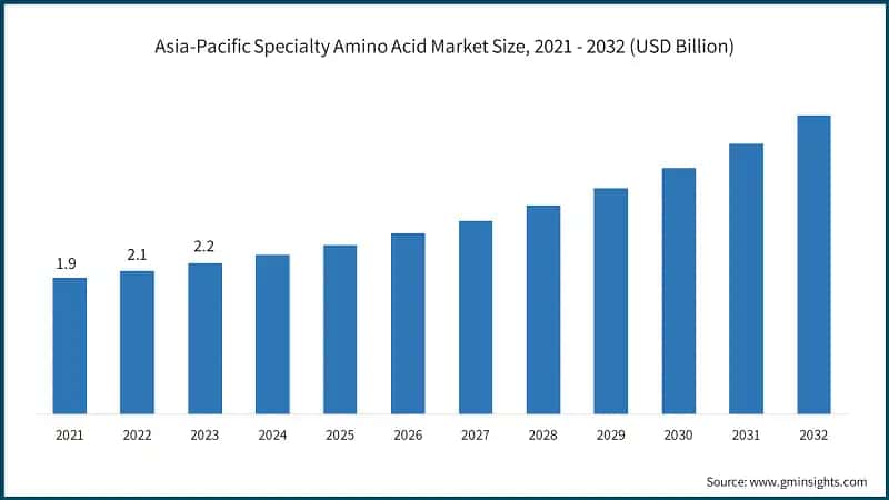 Asia-Pacific Specialty Amino Acid Market Size, 2021 - 2032 (USD Billion)