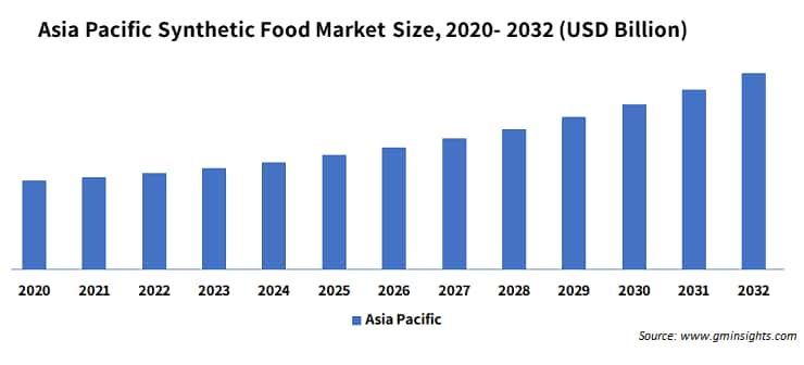Asia Pacific Synthetic Food Market Size