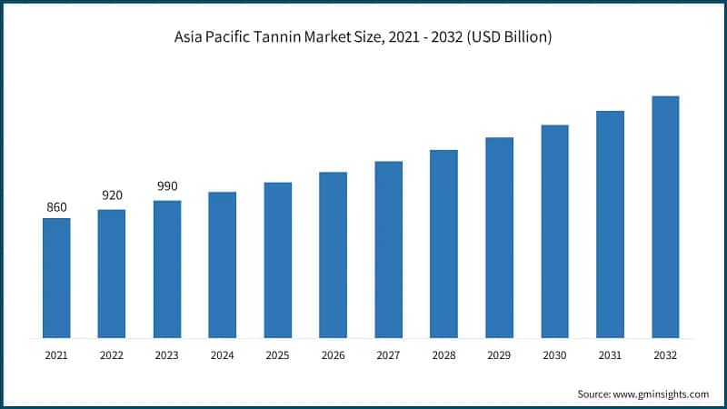 Asia Pacific Tannin Market Size, 2021 - 2032 (USD Billion)