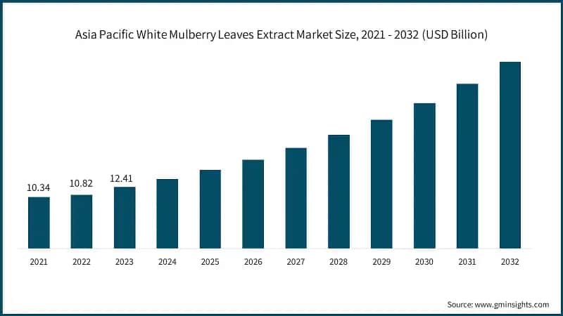 Asia Pacific White Mulberry Leaves Extract Market Size, 2021 - 2032 (USD Billion)