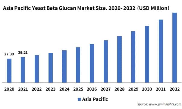 Asia Pacific Yeast Beta Glucan Market Size,
