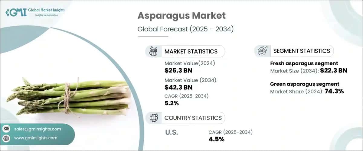 Asparagus Market