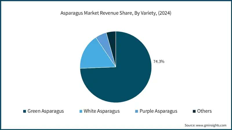 Asparagus Market Revenue Share, By Variety, (2024)