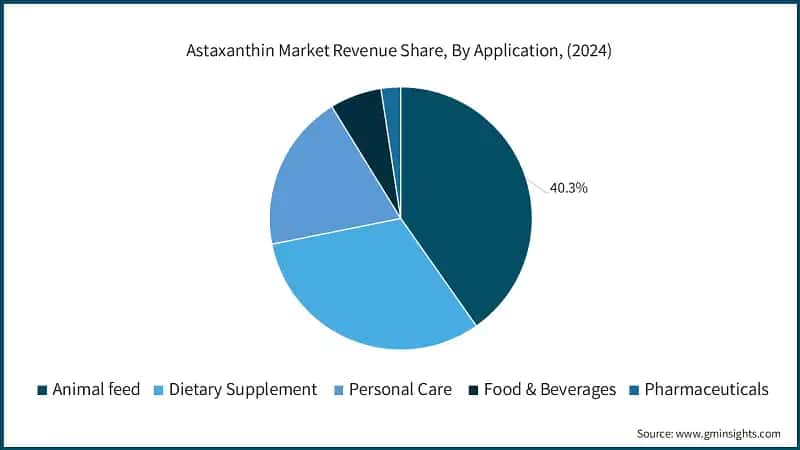 Astaxanthin Market Revenue Share, By Application, (2024)