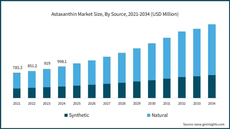Astaxanthin Market Size, By Source, 2021-2034 (USD Million)