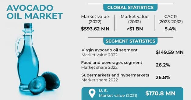 Avocado Oil Market 