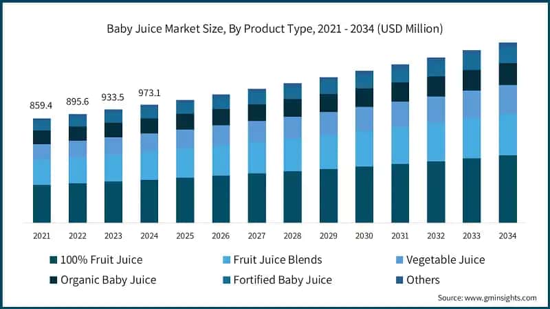 Baby Juice Market Size, By Product Type, 2021 - 2034 (USD Million)