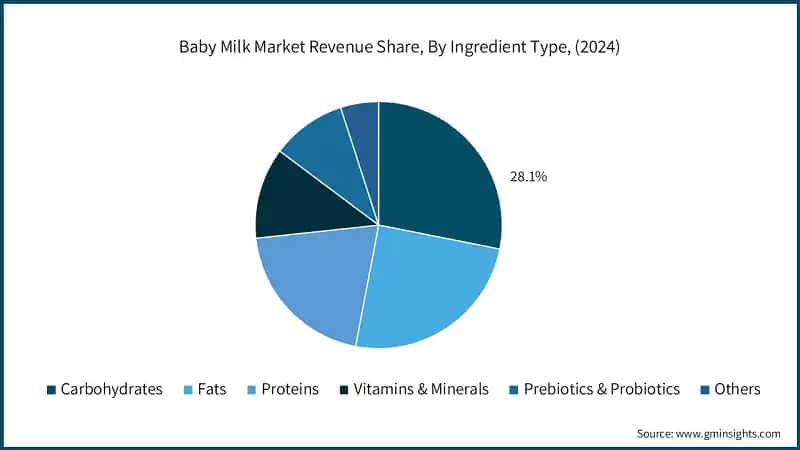 Baby Milk Market Revenue Share, By Ingredient Type, (2024)