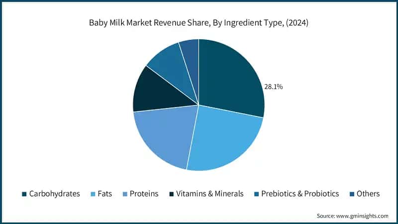 Baby Milk Market Revenue Share, By Ingredient Type, (2024)