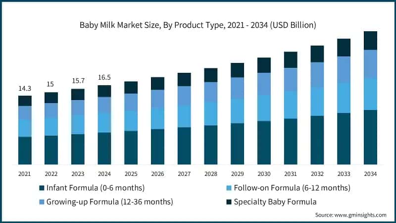 Baby Milk Market Size, By Product Type, 2021 - 2034 (USD Billion)
