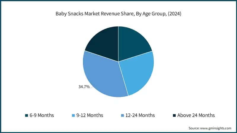 Baby Snacks Market Revenue Share, By Age Group, (2024)