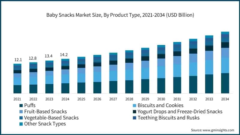 Baby Snacks Market Size, By Product Type, 2021-2034 (USD Billion)