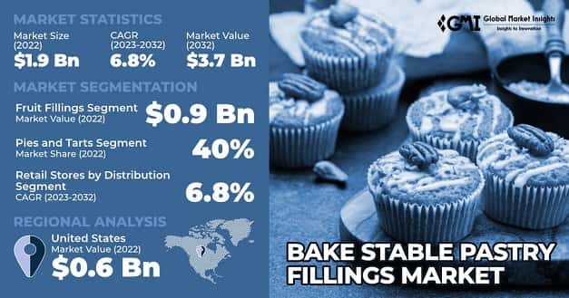 Bake Stable Pastry Fillings Market