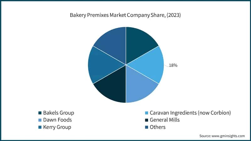 Bakery Premixes Market Company Share, (2023)