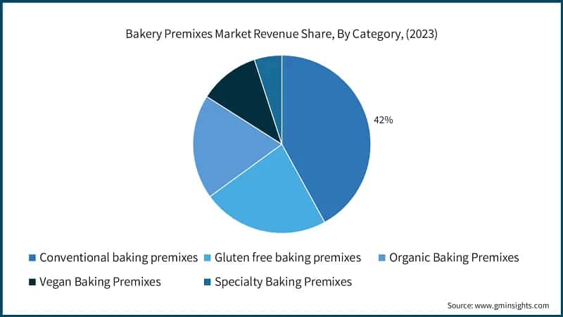 Bakery Premixes Market Revenue Share, By Category, (2023)