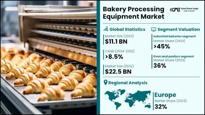 Bakery Processing Equipment Market