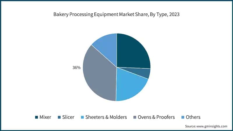 Bakery Processing Equipment Market Share, By Type, 2023