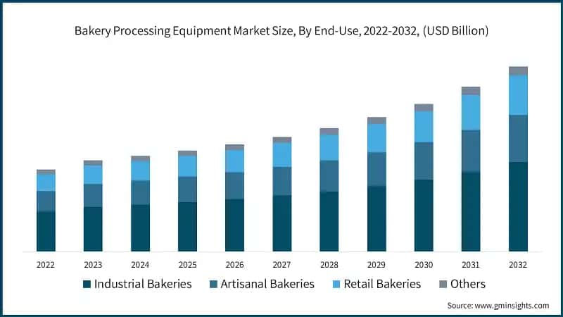Bakery Processing Equipment Market Size, By End-Use, 2022-2032, (USD Billion)