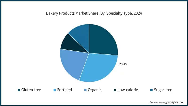 Bakery Products Market Share, By&nbsp; Specialty Type, 2024