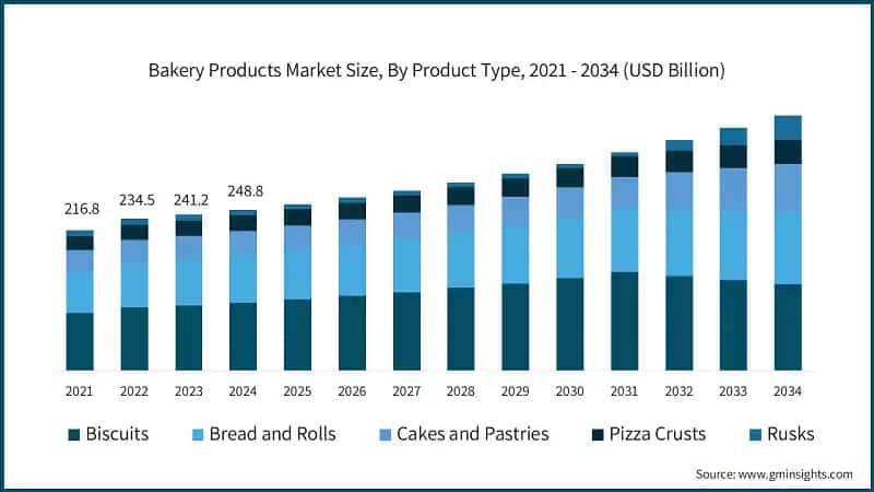 Bakery Products Market Size, By Product Type, 2021 - 2034 (USD Billion)