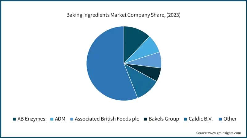 Baking Ingredients Market Company Share, (2023)