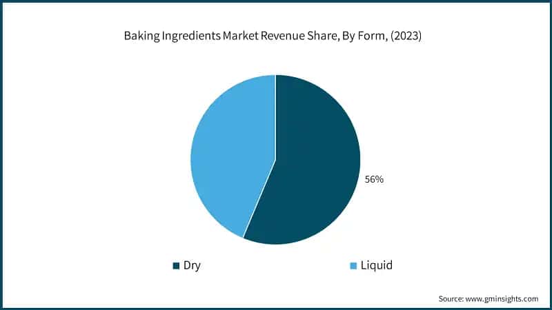Baking Ingredients Market Revenue Share, By Form, (2023)