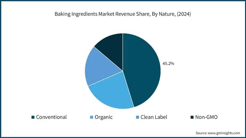 Baking Ingredients Market Revenue Share, By Nature, (2024)