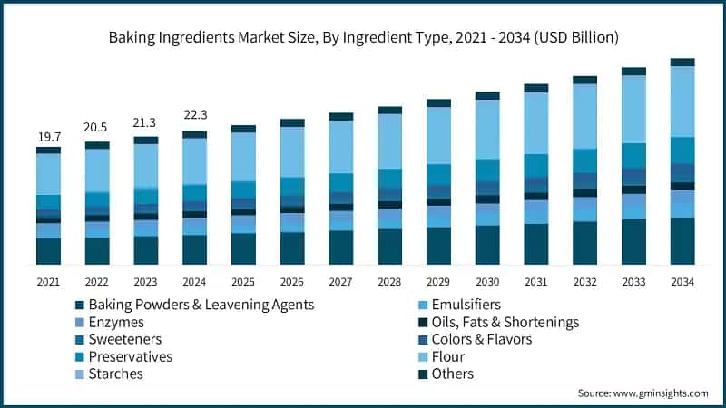 Baking Ingredients Market Size, By Ingredient Type, 2021 - 2034 (USD Billion)