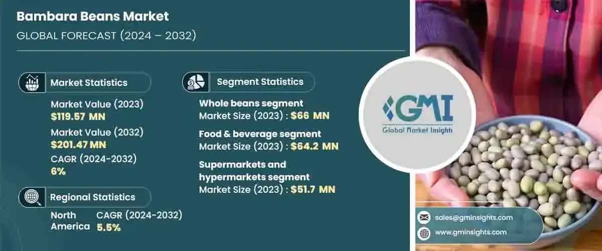 Bambara Beans Market