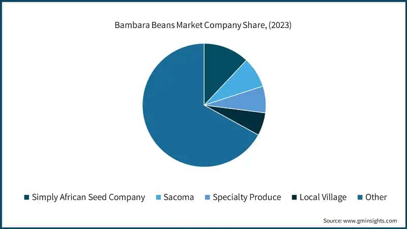 Bambara Beans Market Company Share, (2023)