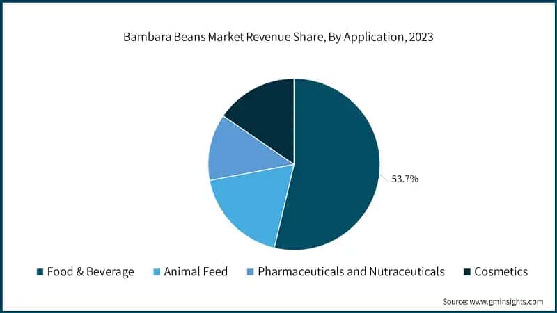 Bambara Beans Market Revenue Share, By Application, 2023