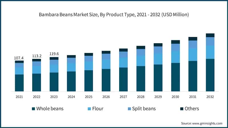  Bambara Beans Market Size, By Product Type, 2021 - 2032 (USD Million)