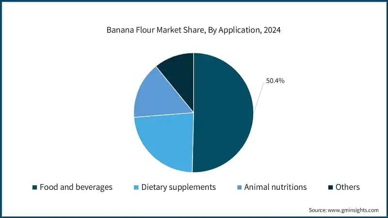 Banana Flour Market Share, By Application, 2024